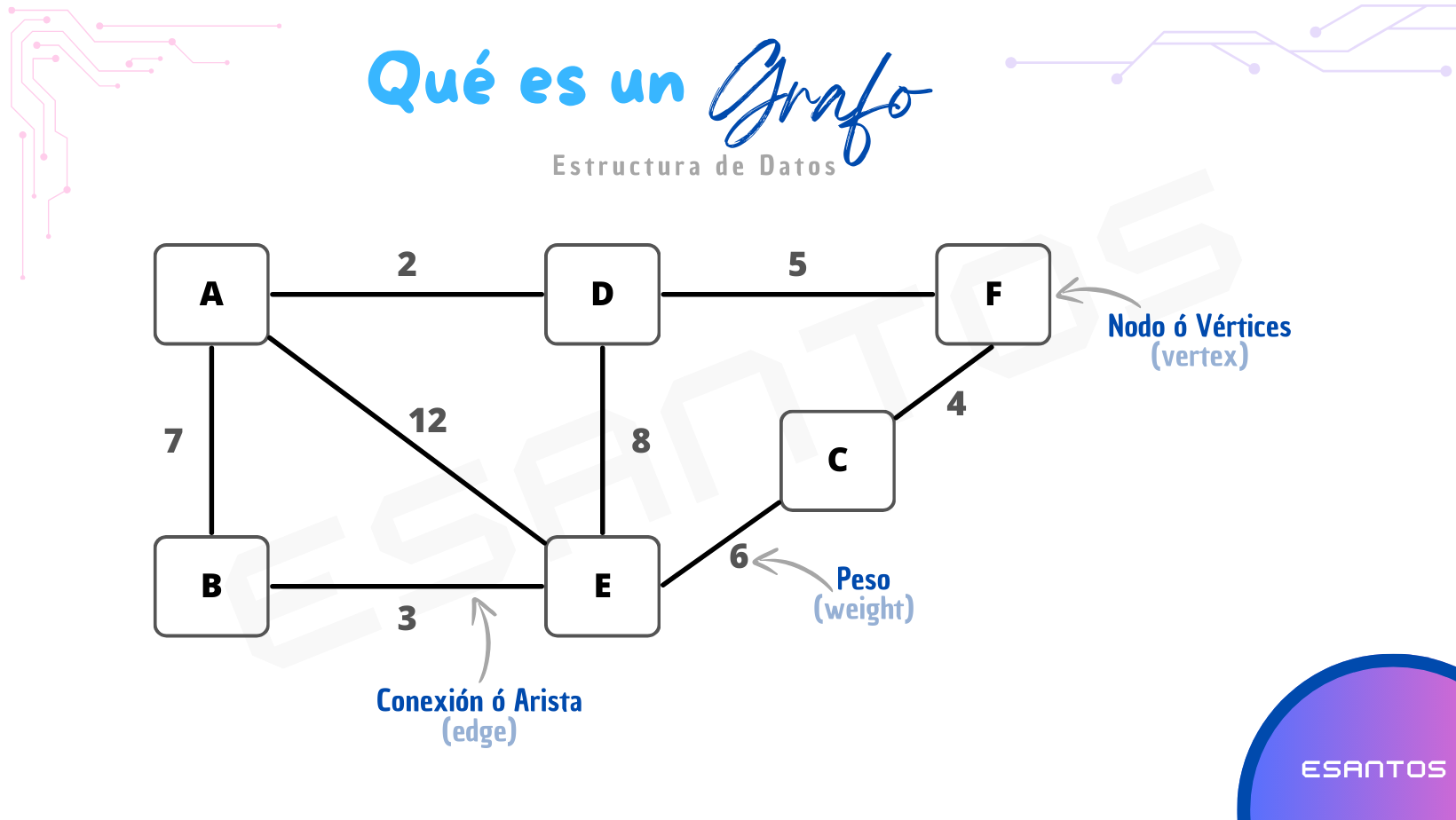 ¿Qué es un Grafo?