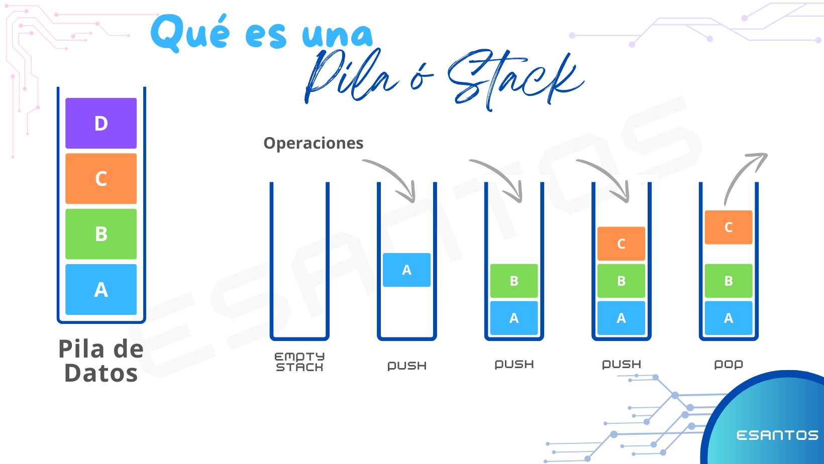 ¿Que es una Pila o Stack?