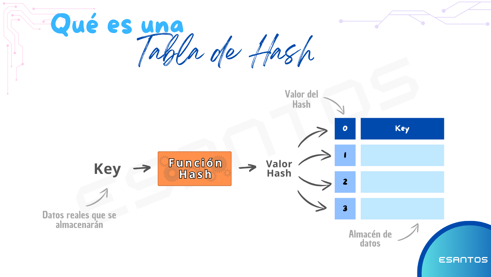 ¿Qué es una tabla de hash?